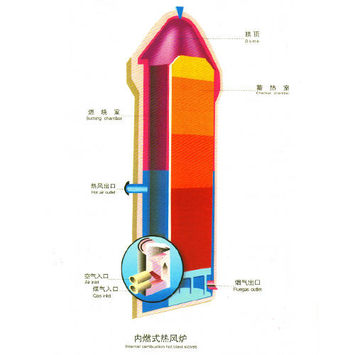 Internal combustion hot blast stove